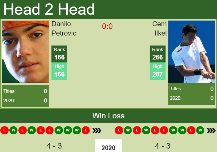 H2H. Danilo Petrovic vs Cem Ilkel | Quimper Challenger prediction, odds, preview, pick Prediction and head to head Danilo Petrovic vs. Cem Ilkel
