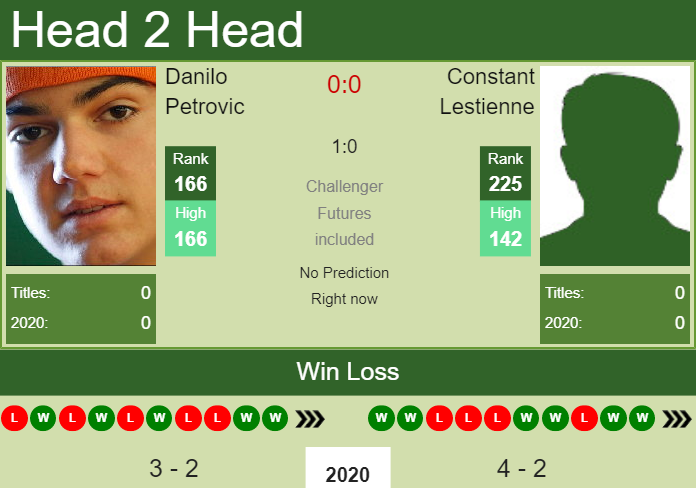 H2H. Danilo Petrovic vs Constant Lestienne | Rennes Challenger prediction, odds, preview, pick Prediction and head to head Danilo Petrovic vs. Constant Lestienne