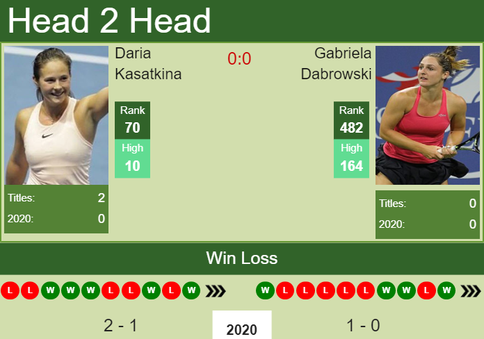 Prediction and head to head Daria Kasatkina vs. Gabriela Dabrowski