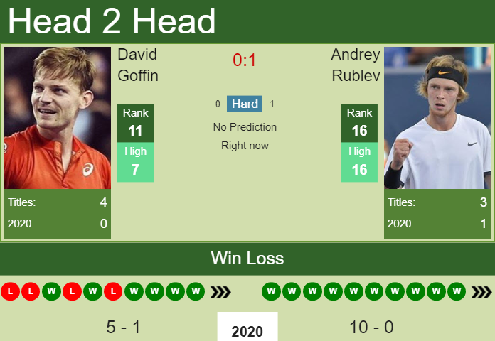 Prediction and head to head David Goffin vs. Andrey Rublev