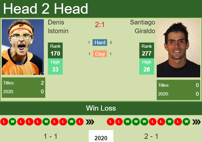 Prediction and head to head Denis Istomin vs. Santiago Giraldo