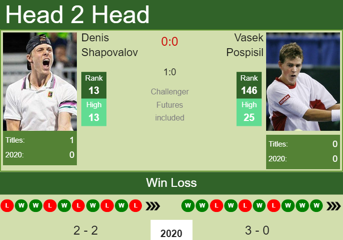 Denis Shapovalov vs. Vasek Pospisil ASB Classic
