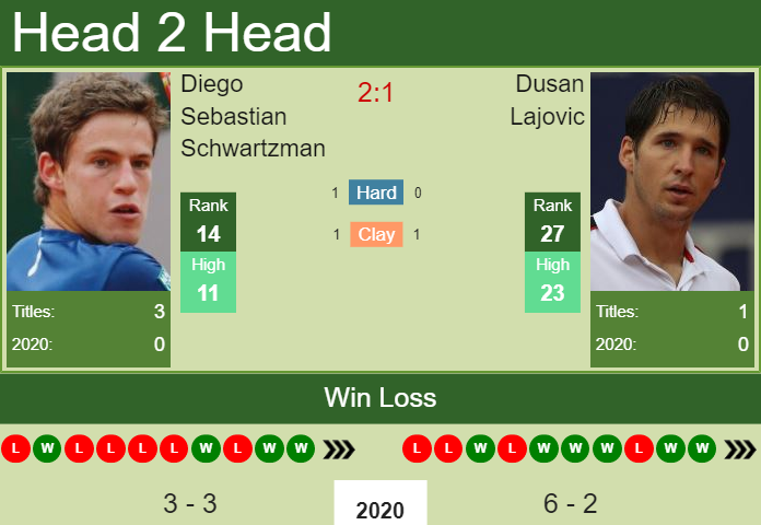Prediction and head to head Diego Sebastian Schwartzman vs. Dusan Lajovic