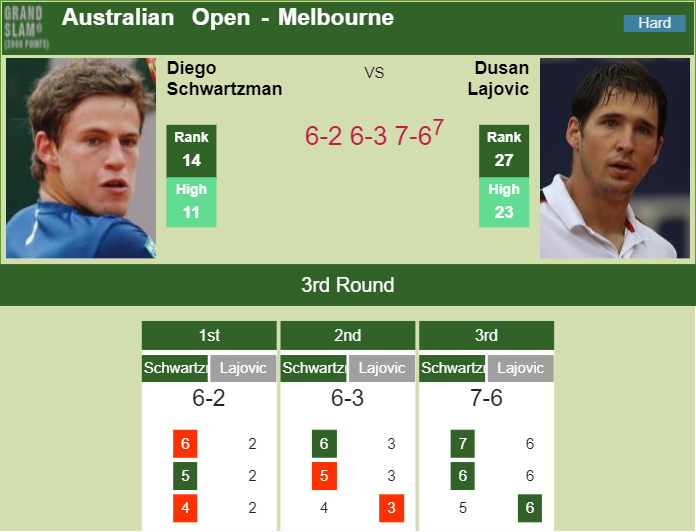 Prediction and head to head Diego Sebastian Schwartzman vs. Dusan Lajovic