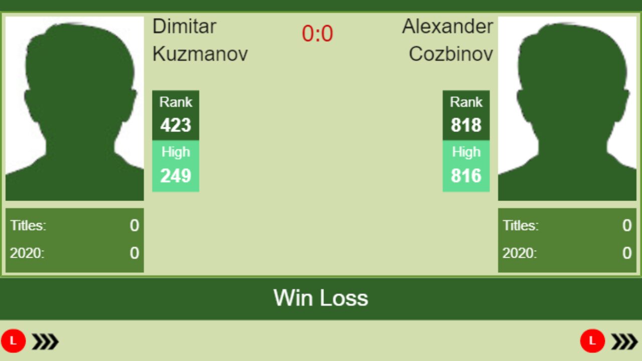 H2H prediction Dimitar Kuzmanov vs