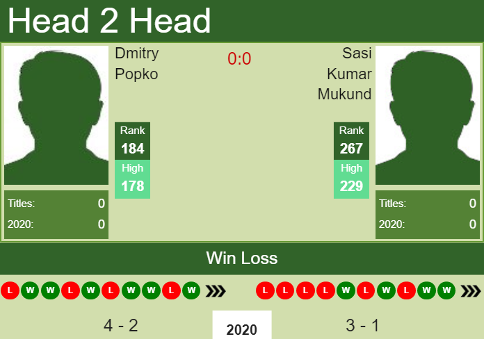 H2H. Dmitry Popko vs Sasi Kumar Mukund | Bangkok Challenger prediction, odds, preview, pick Prediction and head to head Dmitry Popko vs. Sasi Kumar Mukund