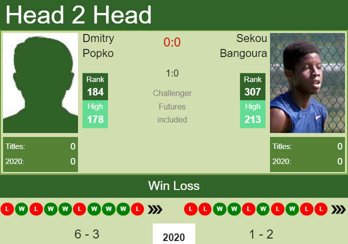H2H. Dmitry Popko vs Sekou Bangoura | Newport Beach Challenger prediction, odds, preview, pick Prediction and head to head Dmitry Popko vs. Sekou Bangoura