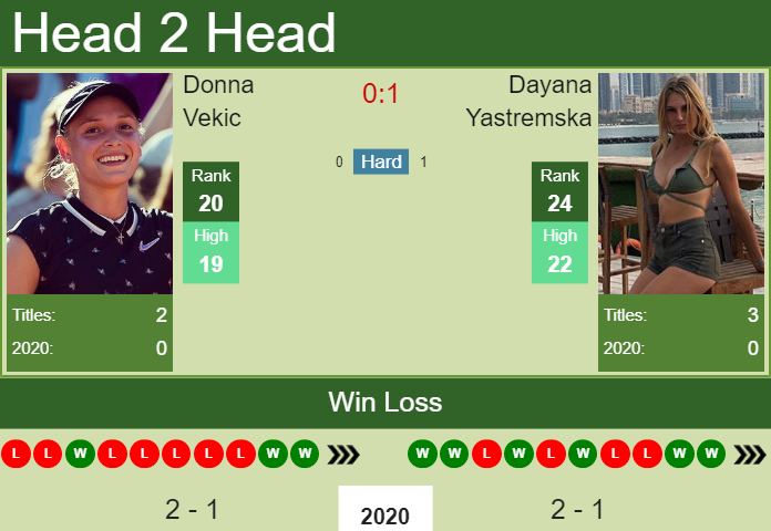 Prediction and head to head Donna Vekic vs. Dayana Yastremska