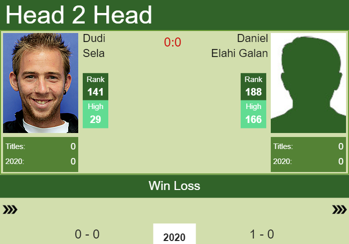 H2H prediction Dudi Sela vs. Daniel Elahi Galan | Canberra Challenger odds, preview, pick Prediction and head to head Dudi Sela vs. Daniel Elahi Galan