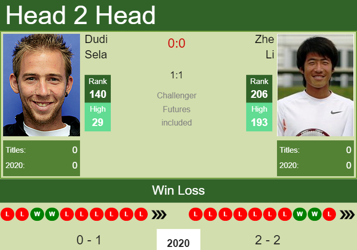 H2H prediction Dudi Sela vs. Zhe Li | Australian Open odds, preview, pick Prediction and head to head Dudi Sela vs. Zhe Li