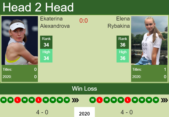 Prediction and head to head Ekaterina Alexandrova vs. Elena Rybakina