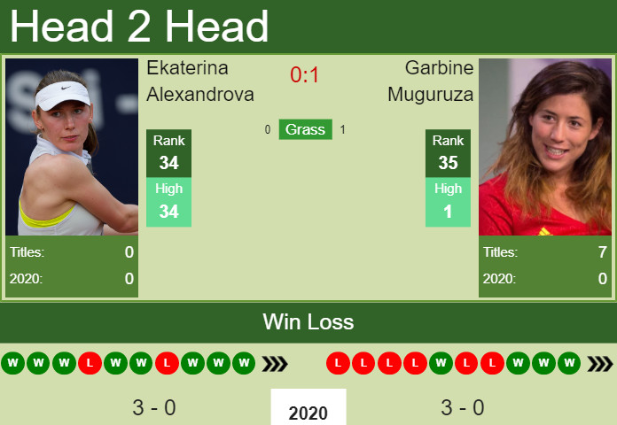 Prediction and head to head Ekaterina Alexandrova vs. Garbine Muguruza