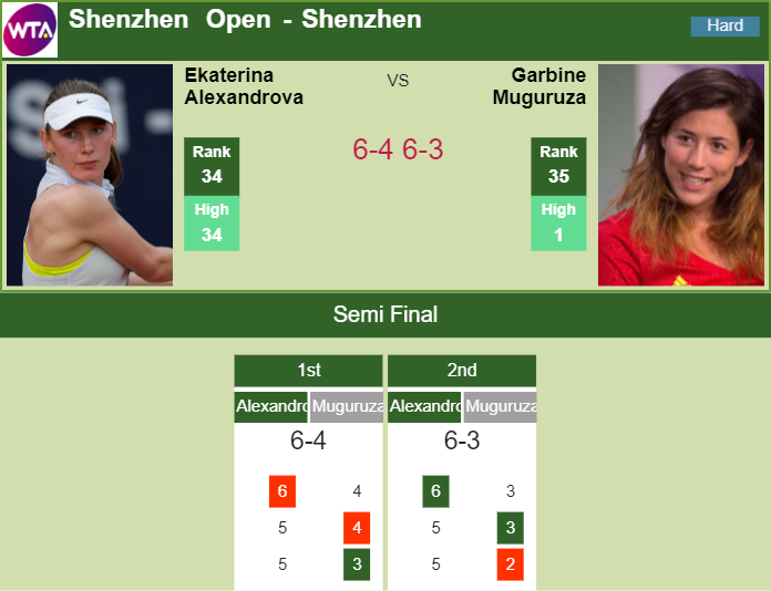 Prediction and head to head Ekaterina Alexandrova vs. Garbine Muguruza