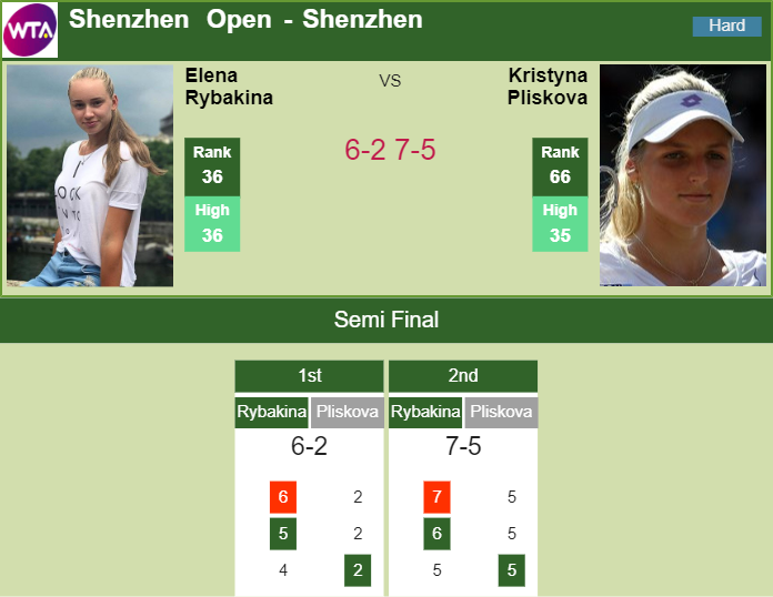 Prediction and head to head Elena Rybakina vs. Kristyna Pliskova