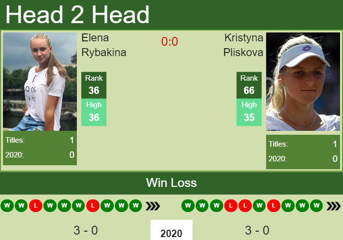 Prediction and head to head Elena Rybakina vs. Kristyna Pliskova