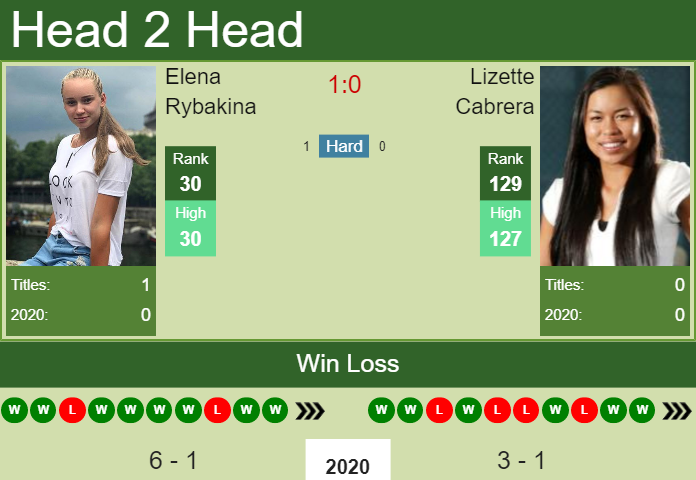 Prediction and head to head Elena Rybakina vs. Lizette Cabrera