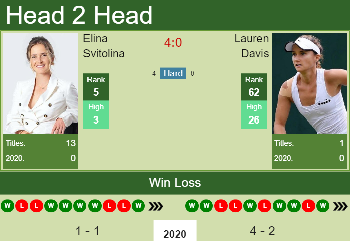 Elina Svitolina vs. Lauren Davis Australian Open