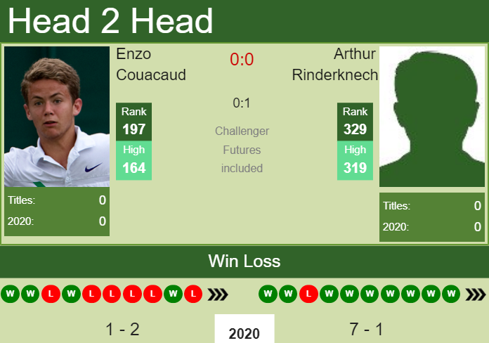 Prediction and head to head Enzo Couacaud vs. Arthur Rinderknech