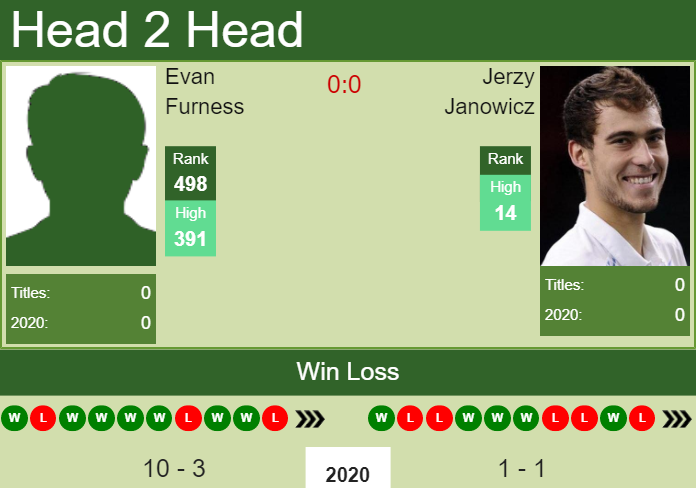 Prediction and head to head Evan Furness vs. Jerzy Janowicz