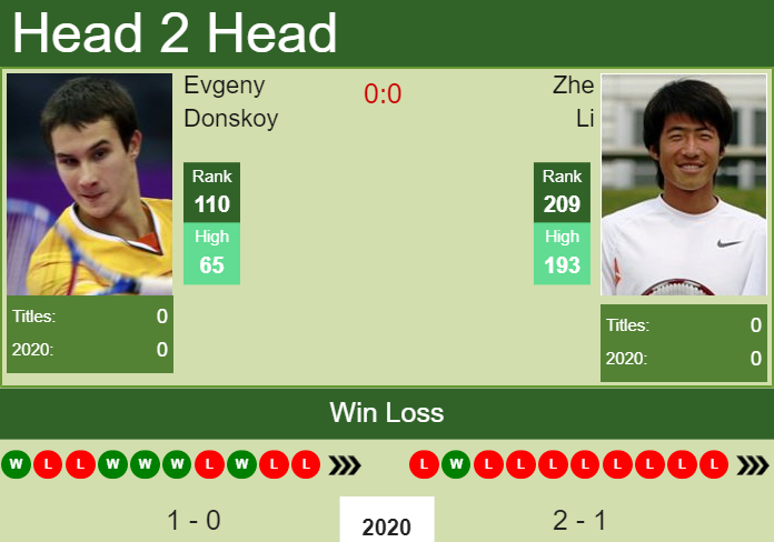 Prediction-and-head-to-head-Evgeny-Donskoy-vs.-Zhe-Li-kgoRXXGLOY Prediction and head to head Evgeny Donskoy vs. Zhe Li