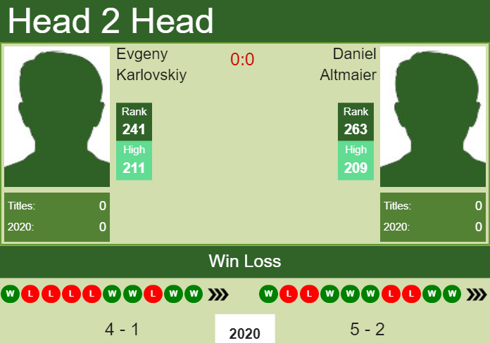 H2H. Evgeny Karlovskiy vs Daniel Altmaier | Bangkok Challenger prediction, odds, preview, pick Prediction and head to head Evgeny Karlovskiy vs. Daniel Altmaier