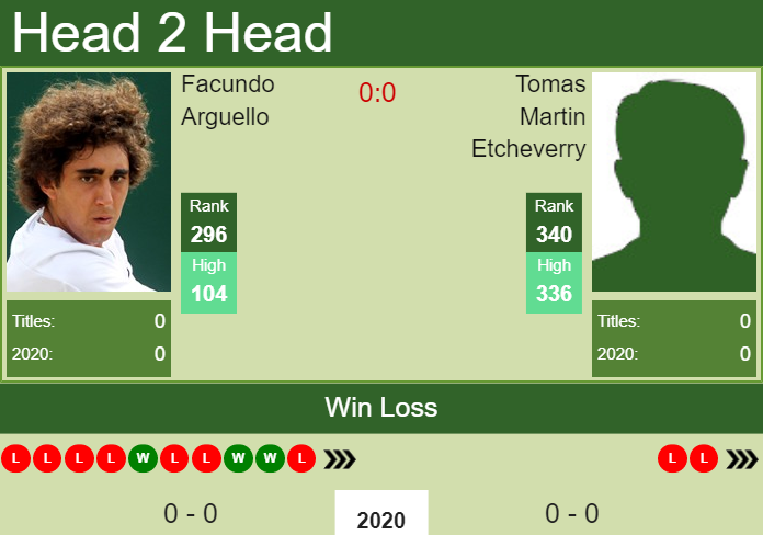 Prediction and head to head Facundo Arguello vs. Tomas Martin Etcheverry