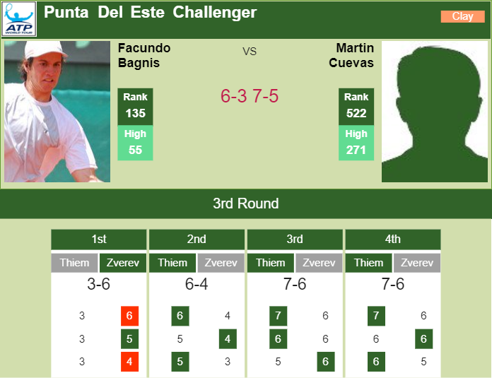 Prediction and head to head Facundo Bagnis vs. Martin Cuevas