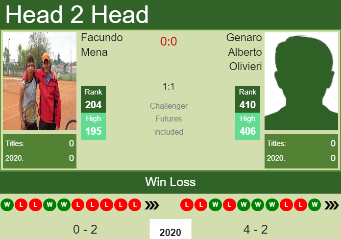 Prediction and head to head Facundo Mena vs. Genaro Alberto Olivieri