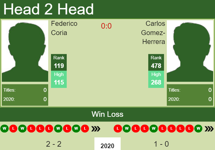 Prediction-and-head-to-head-Federico-Coria-vs.-Carlos-Gomez-Herrera-RGbiKt2bLj Prediction and head to head Federico Coria vs. Carlos Gomez-Herrera