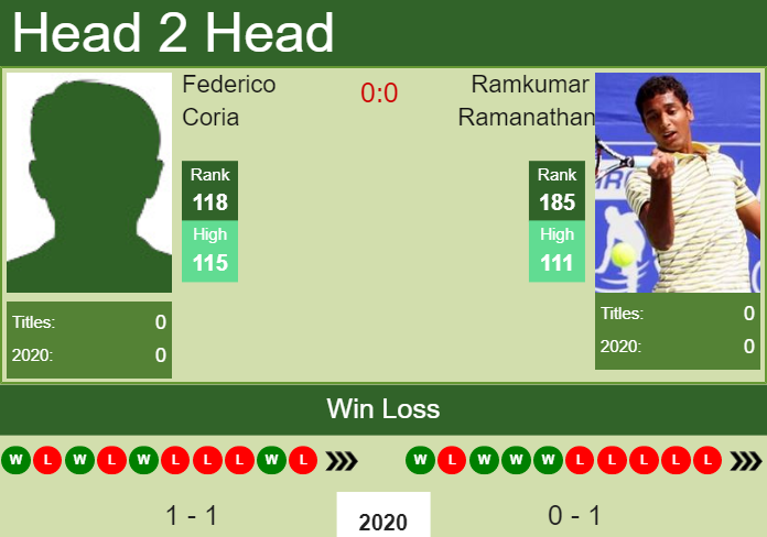 Prediction-and-head-to-head-Federico-Coria-vs.-Ramkumar-Ramanathan-KC9nA6qfIk Prediction and head to head Federico Coria vs. Ramkumar Ramanathan