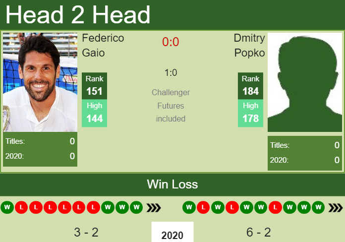 H2H. Federico Gaio vs Dmitry Popko | Bangkok Challenger prediction, odds, preview, pick Prediction and head to head Federico Gaio vs. Dmitry Popko