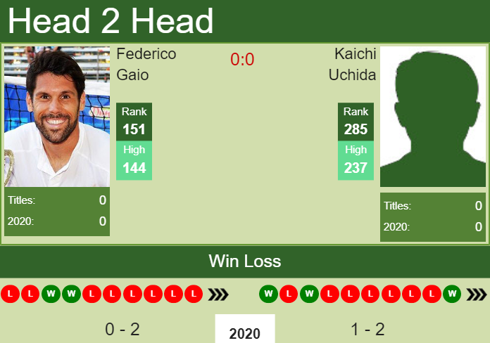 H2H. Federico Gaio vs Kaichi Uchida | Bangkok Challenger prediction, odds, preview, pick Prediction and head to head Federico Gaio vs. Kaichi Uchida