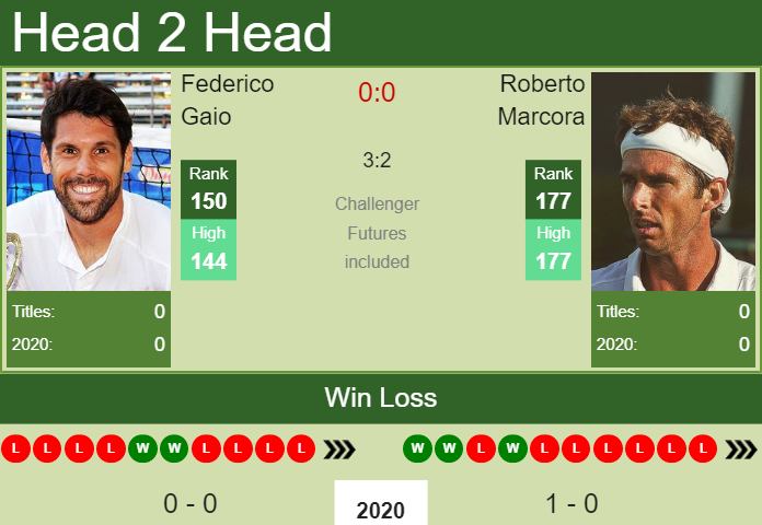 Prediction-and-head-to-head-Federico-Gaio-vs.-Roberto-Marcora-OGqfYKcQQa Prediction and head to head Federico Gaio vs. Roberto Marcora