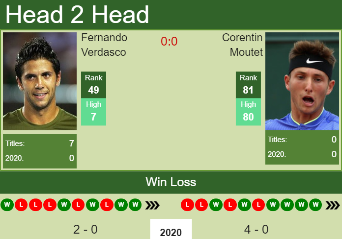 Prediction-and-head-to-head-Fernando-Verdasco-vs.-Corentin-Moutet-U97GZe7rLJ Prediction and head to head Fernando Verdasco vs. Corentin Moutet
