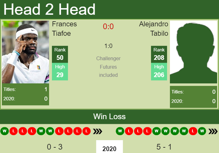 Prediction and head to head Frances Tiafoe vs. Alejandro Tabilo