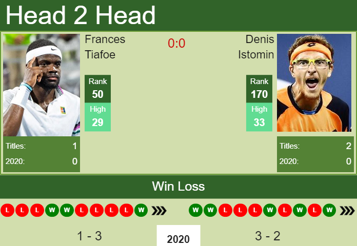 Prediction and head to head Frances Tiafoe vs. Denis Istomin