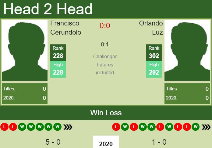 Prediction and head to head Francisco Cerundolo vs. Orlando Luz