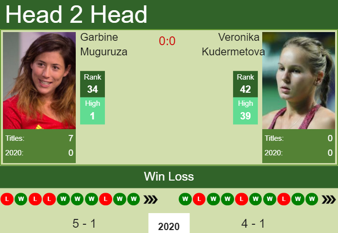 Prediction and head to head Garbine Muguruza vs. Veronika Kudermetova
