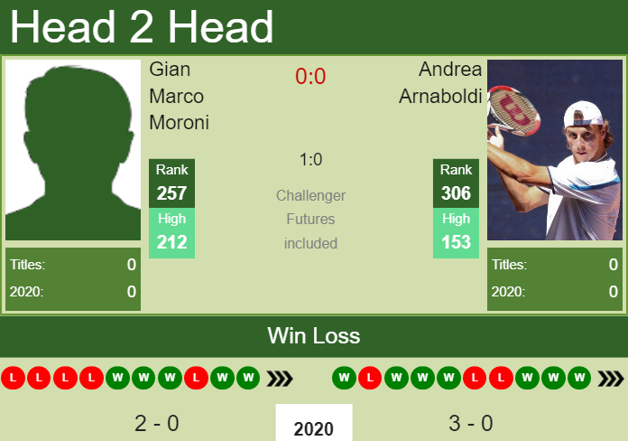 Prediction and head to head Gian Marco Moroni vs. Andrea Arnaboldi