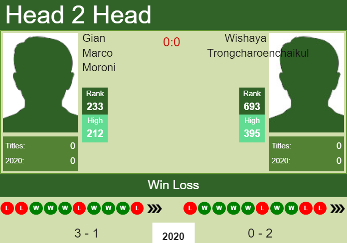 Prediction and head to head Gian Marco Moroni vs. Wishaya Trongcharoenchaikul