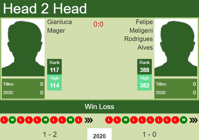 H2H. Gianluca Mager vs Felipe Meligeni Rodrigues Alves | Punta Del Este Challenger prediction, odds, preview, pick Prediction and head to head Gianluca Mager vs. Felipe Meligeni Rodrigues Alves