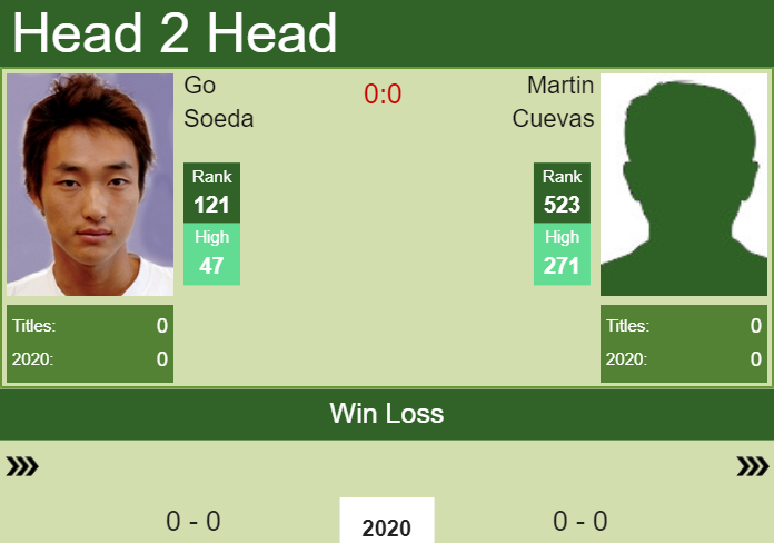 Prediction and head to head Go Soeda vs. Martin Cuevas