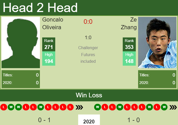 Prediction and head to head Goncalo Oliveira vs. Ze Zhang