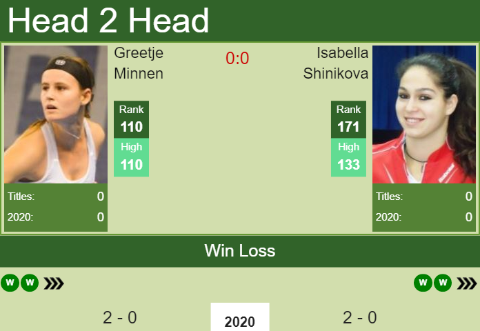 Prediction and head to head Greetje Minnen vs. Isabella Shinikova