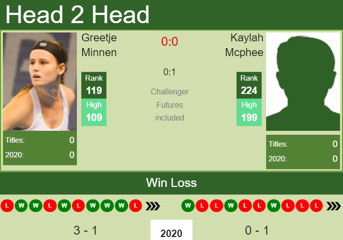 Prediction-and-head-to-head-Greetje-Minnen-vs.-Kaylah-Mcphee-aW2pvULTvk Prediction and head to head Greetje Minnen vs. Kaylah Mcphee