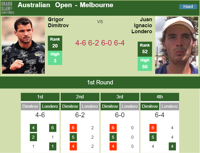 Prediction-and-head-to-head-Grigor-Dimitrov-vs.-Juan-Ignacio-Londero-9KHPe0LTLE Prediction and head to head Grigor Dimitrov vs. Juan Ignacio Londero