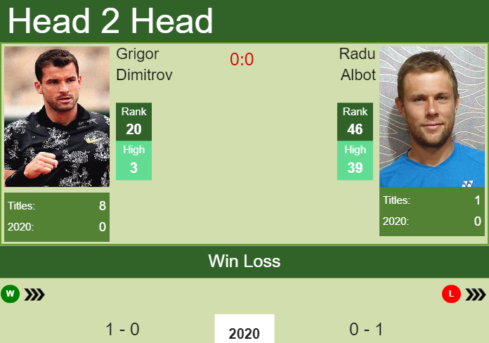 Grigor Dimitrov vs. Radu Albot ATP Cup
