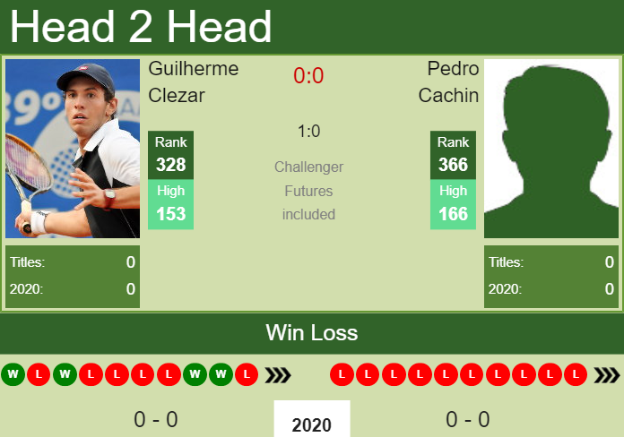 H2H. Guilherme Clezar vs Pedro Cachin | Punta Del Este Challenger prediction, odds, preview, pick Prediction and head to head Guilherme Clezar vs. Pedro Cachin