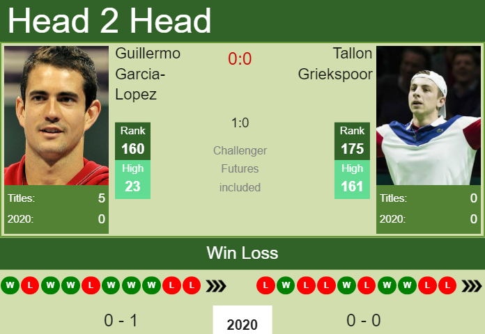 H2H prediction Guillermo Garcia-Lopez vs. Tallon Griekspoor | Australian Open odds, preview, pick Prediction and head to head Guillermo Garcia-Lopez vs. Tallon Griekspoor