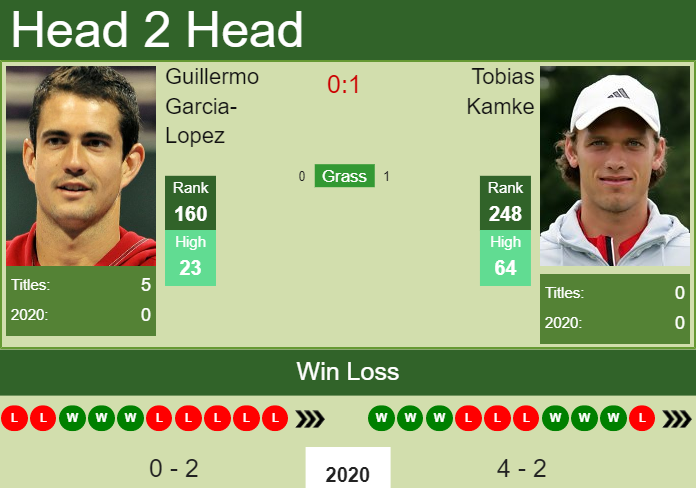 Prediction and head to head Guillermo Garcia-Lopez vs. Tobias Kamke